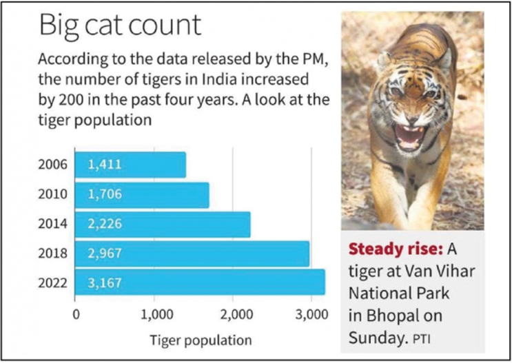 Tracking Population Growth of Tiger as a part of Project Tiger in India