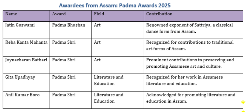 Awardees of Padma Awards, 2025