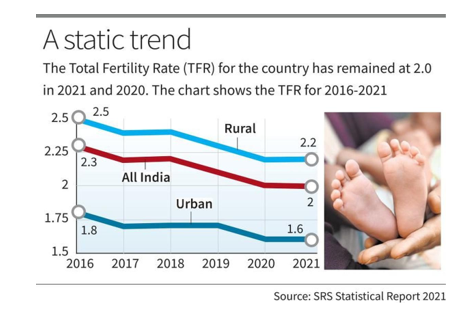 Static trend of Total Fertility Rate
