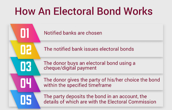 How electoral bond schemes work?