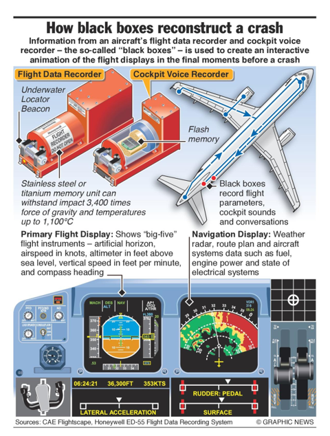 How can black boxes reconstruct a crash?
