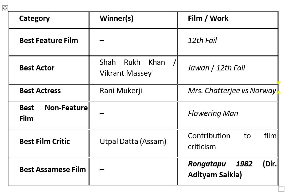 Winners of 71st National Film Awards