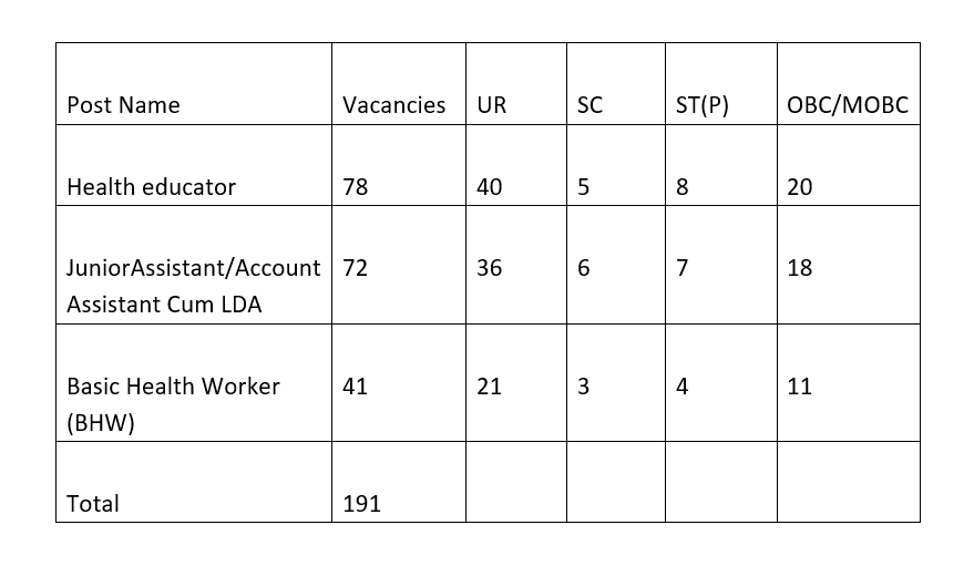 DHS Assam Recruitment 2025 Vacancy Details